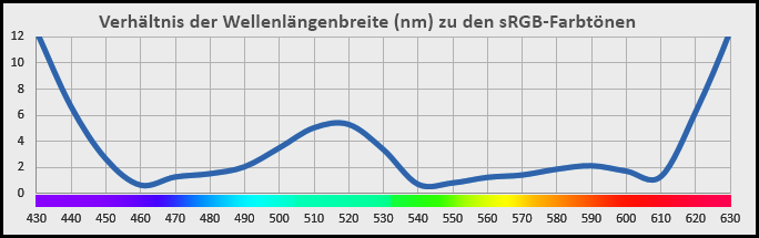 Diagramm - Wellenlängenbreite in nm pro sRGB-Farbton