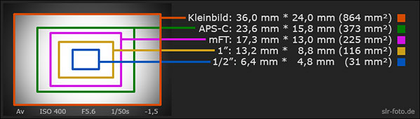 Sensorgrößen